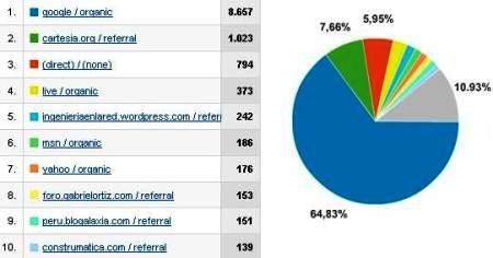 google statistika geofumadas