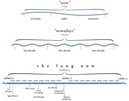 LongNowDiag